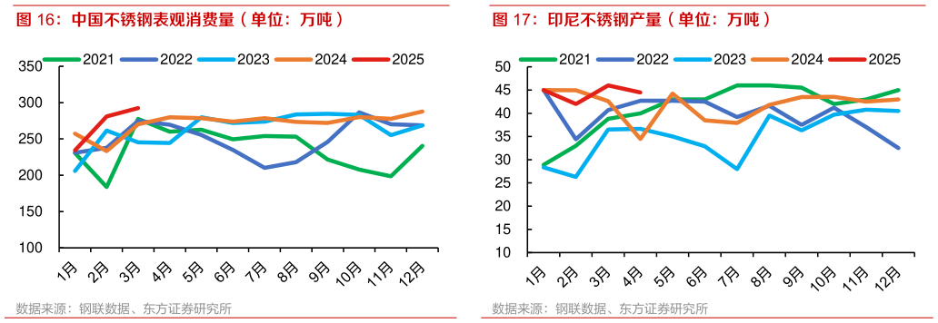 如何解释中国不锈钢表观消费量（单位：万吨） 印尼不锈钢产量（单位：万吨）