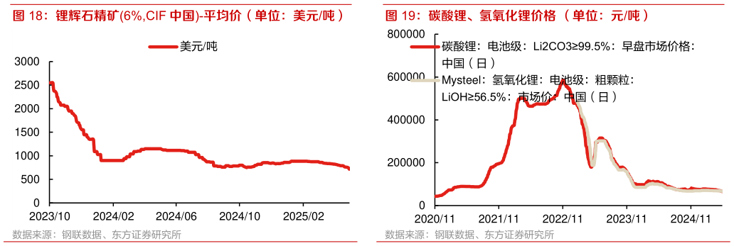如何解释锂辉石精矿6%,CIF 中国-平均价（单位：美元吨）