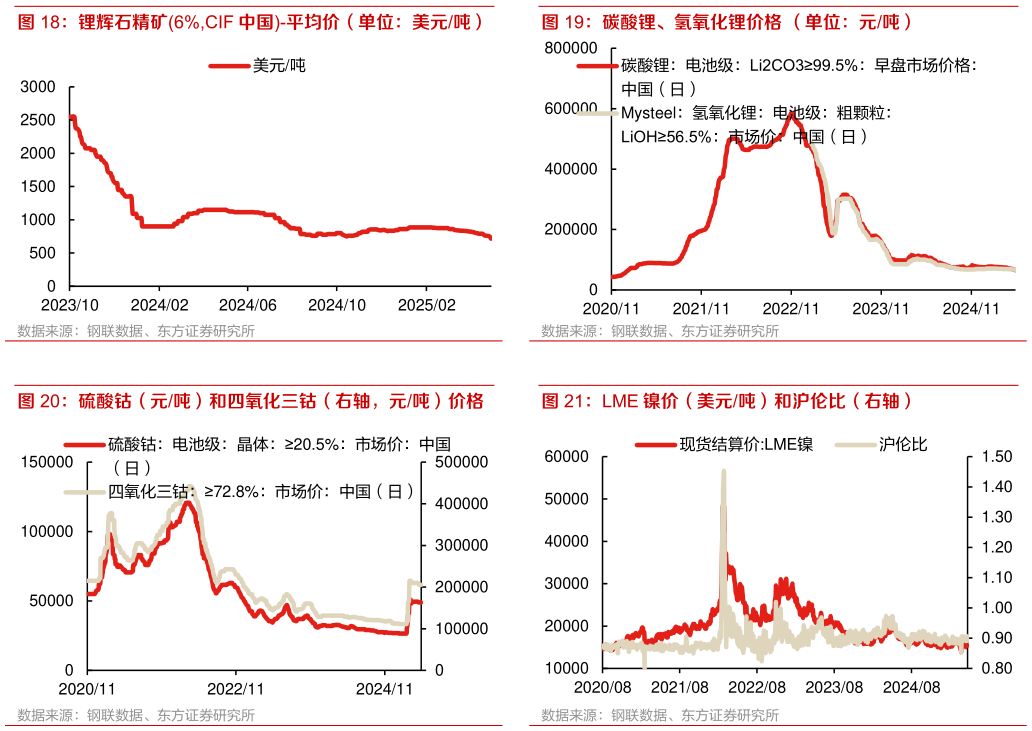 如何了解碳酸锂、氢氧化锂价格 （单位：元吨） LME 镍价（美元吨）和沪伦比（右轴）
