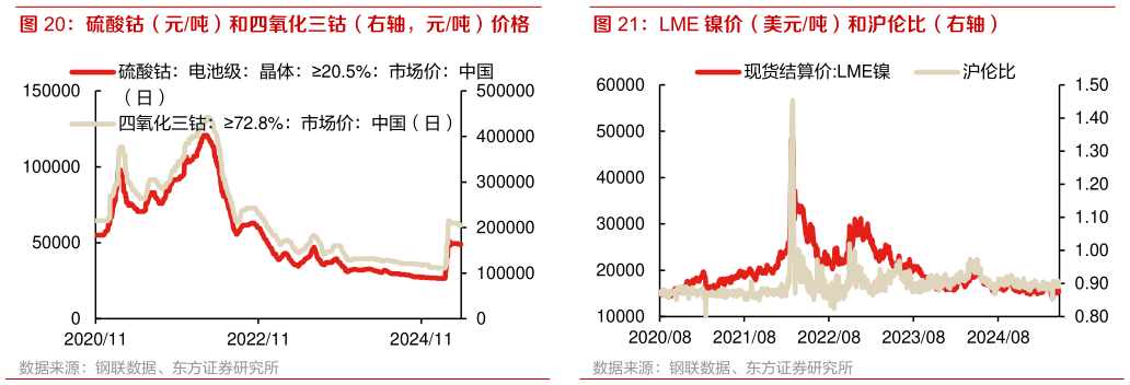 你知道LME 镍价（美元吨）和沪伦比（右轴）