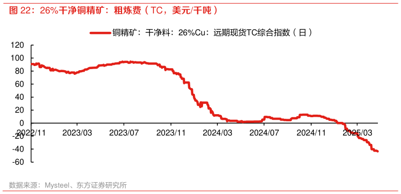 我想了解一下26%干净铜精矿：粗炼费（TC，美元千吨）