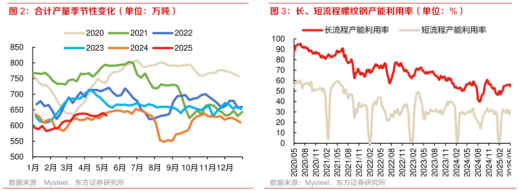谁知道长、短流程螺纹钢产能利用率（单位：%）