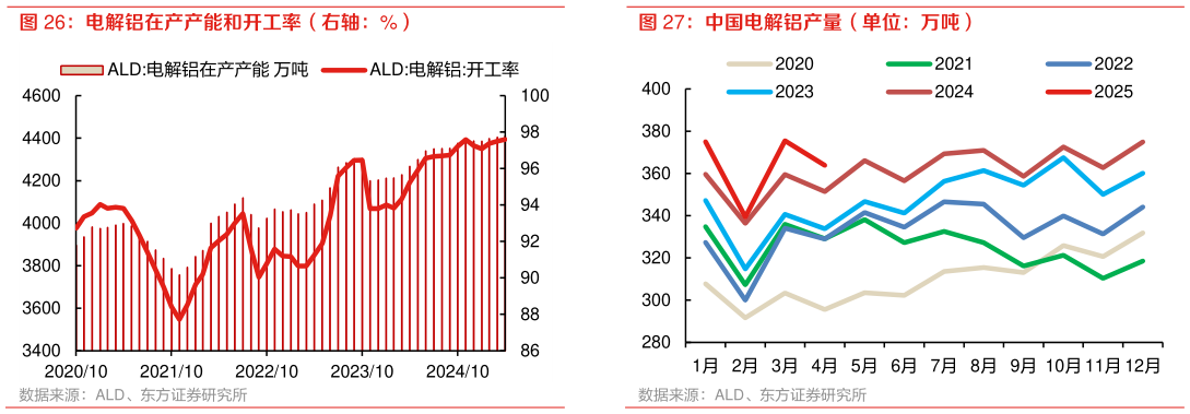 如何解释电解铝在产产能和开工率（右轴：%） 中国电解铝产量（单位：万吨）