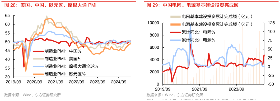 谁能回答美国、中国、欧元区、摩根大通 PMI 中国电网、电源基本建设投资完成额