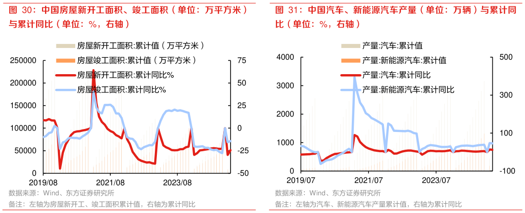 如何了解中国房屋新开工面积、竣工面积（单位：万平方米） 中国汽车、新能源汽车产量（单位：万辆）与累计同
