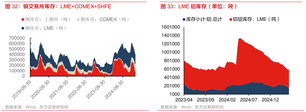 如何看待LME 铝库存（单位：吨）