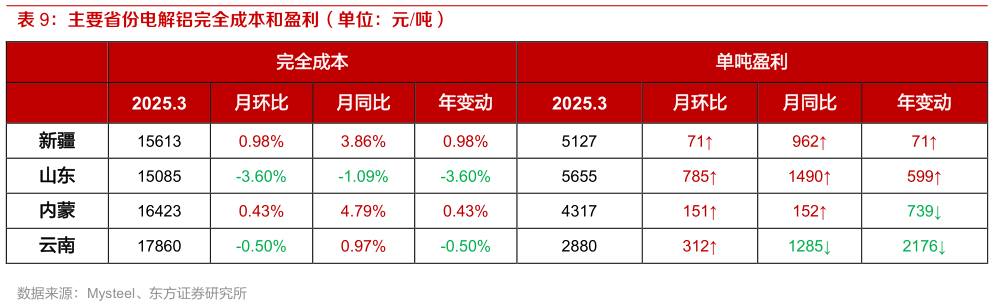 谁能回答主要省份电解铝完全成本和盈利（单位：元吨）