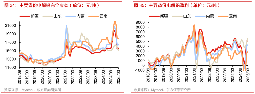想关注一下主要省份电解铝完全成本（单位：元吨） 主要省份电解铝盈利（单位：元吨）