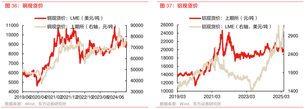 想关注一下铜现货价 铝现货价