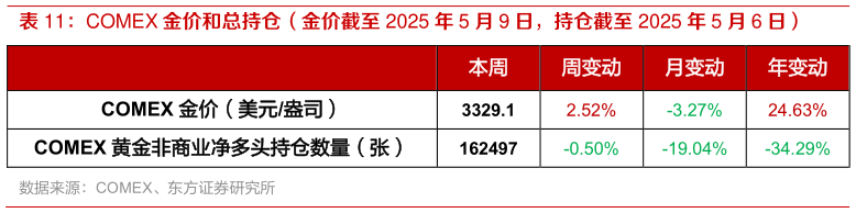 如何了解COMEX 金价和总持仓（金价截至 2025 年 5 月 9 日，持仓截至 2025 年 5 月 6 日）