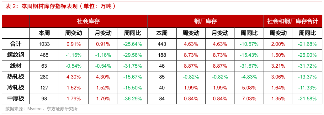 谁知道本周钢材库存指标表现（单位：万吨）