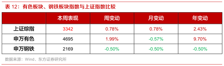 想关注一下有色板块、钢铁板块指数与上证指数比较
