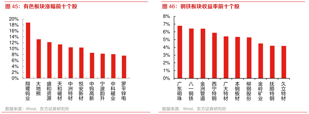 想关注一下钢铁板块收益率前十个股