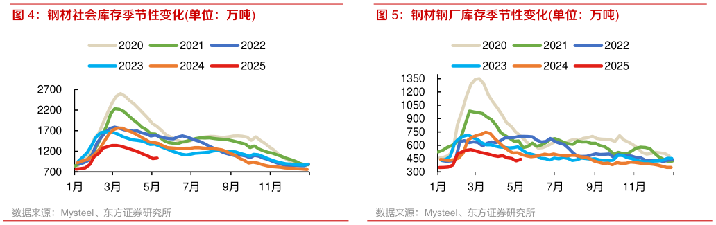 怎样理解钢材钢厂库存季节性变化单位：万吨