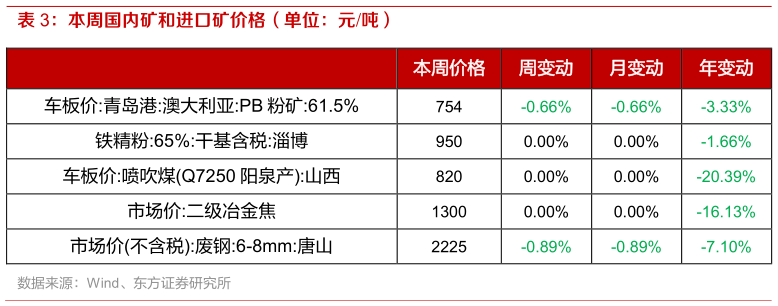 谁知道本周国内矿和进口矿价格（单位：元吨）