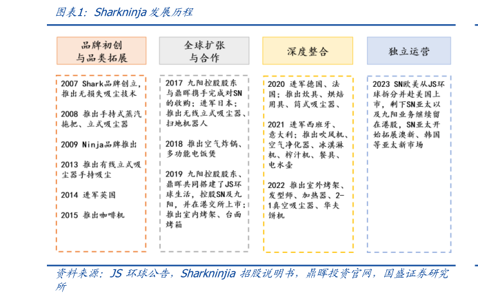 一起讨论下Sharkninja发展历程