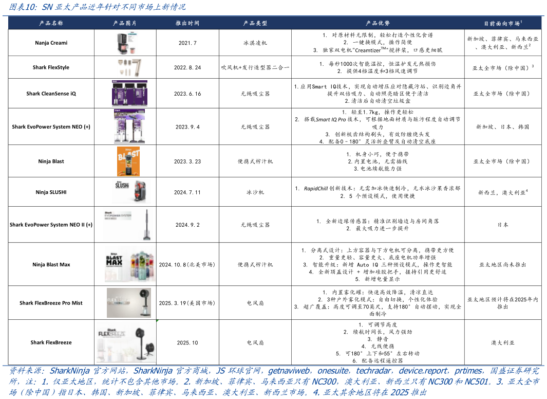 如何了解SN亚太产品近年针对不同市场上新情况