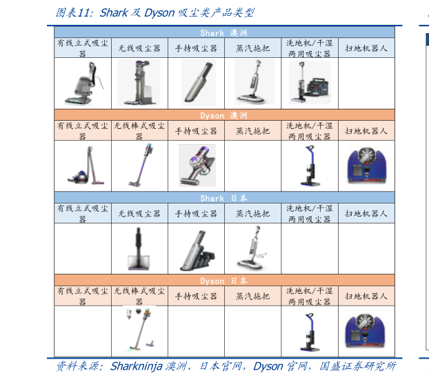 如何才能Shark及Dyson吸尘类产品类型