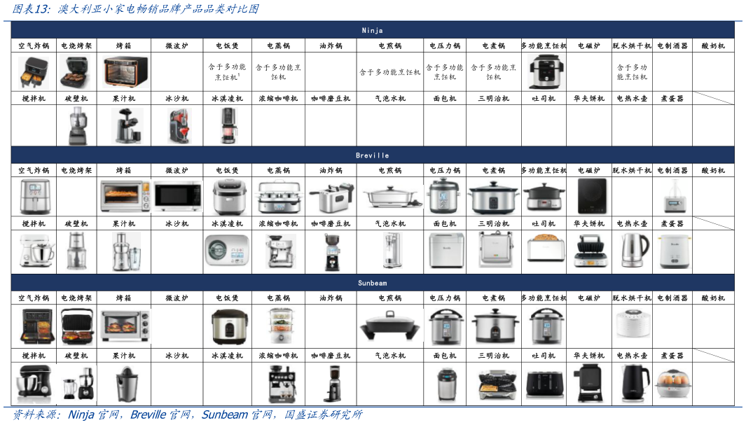 一起讨论下澳大利亚小家电畅销品牌产品品类对比图