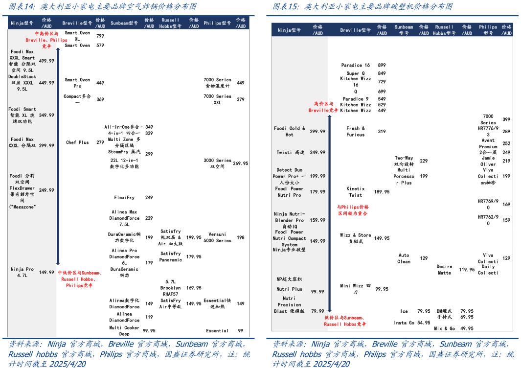 咨询大家澳大利亚小家电主要品牌空气炸锅价格分布图澳大利亚小家电主要品牌破壁机价格分布图
