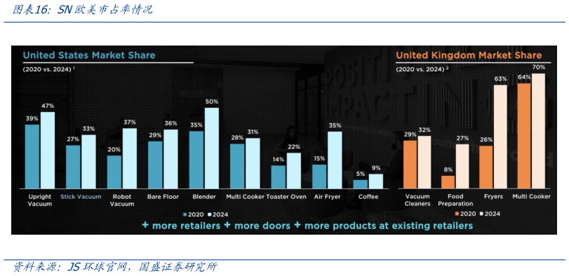 咨询大家SN欧美市占率情况