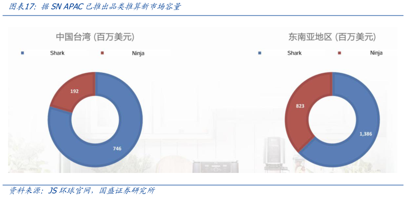 如何了解据SN APAC已推出品类推算新市场容量