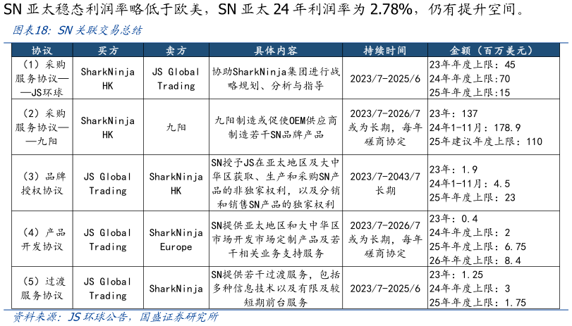 咨询下各位SN关联交易总结