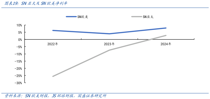 你知道SN亚太及SN欧美净利率