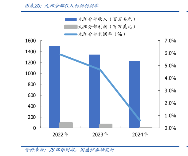 想关注一下九阳分部收入利润利润率