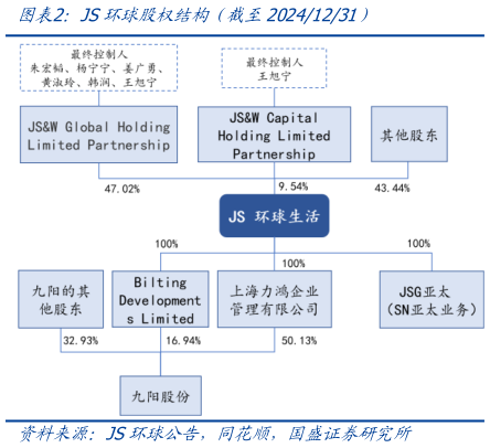 想问下各位网友JS环球股权结构（截至20241231）