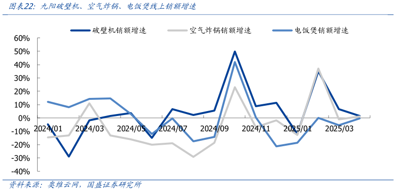 你知道九阳破壁机、空气炸锅、电饭煲线上销额增速