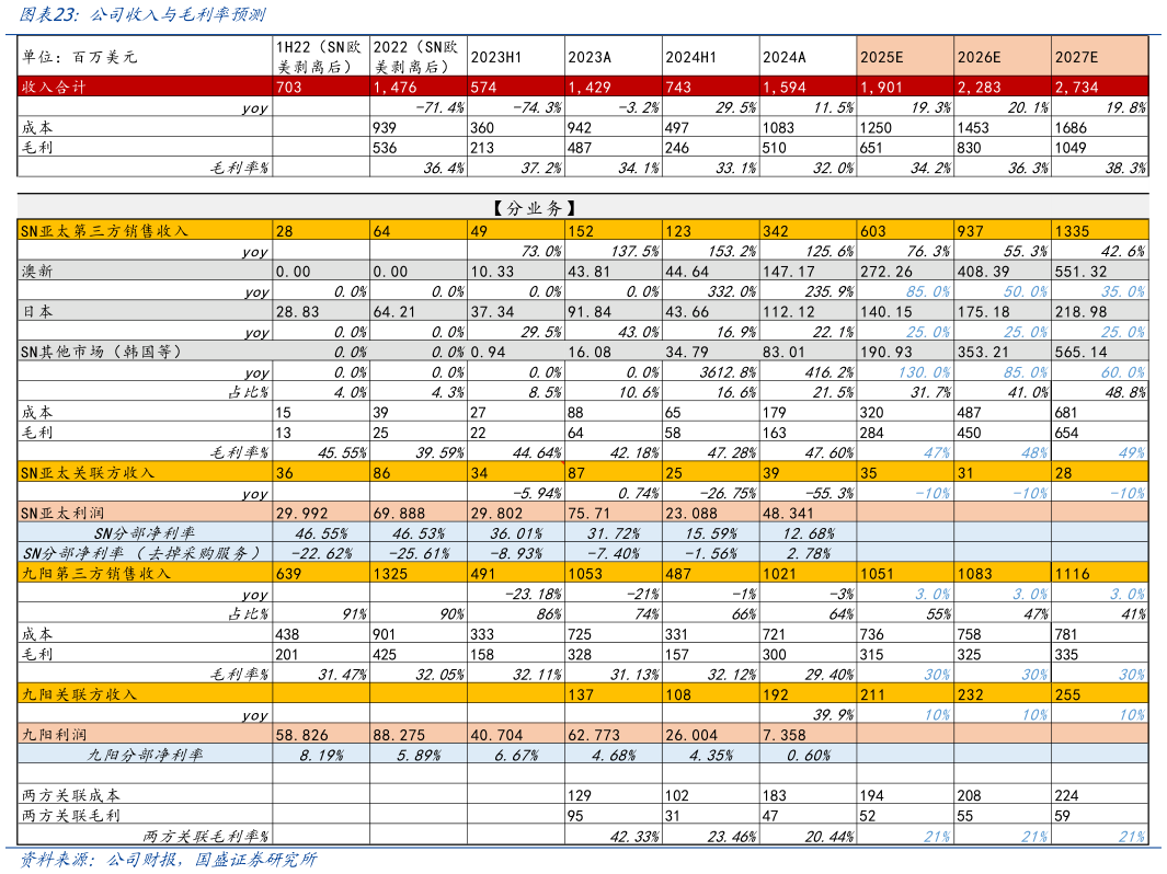 谁知道公司收入与毛利率预测