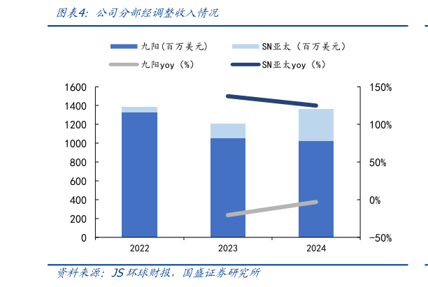 如何解释公司分部经调整收入情况