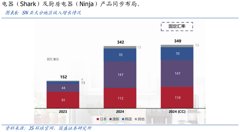 你知道SN亚太分地区收入增长情况