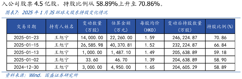 你知道2025年1月JS环球大股东持股变化情况