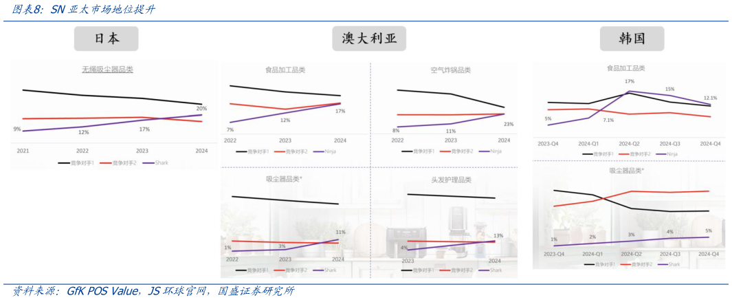 想问下各位网友SN亚太市场地位提升
