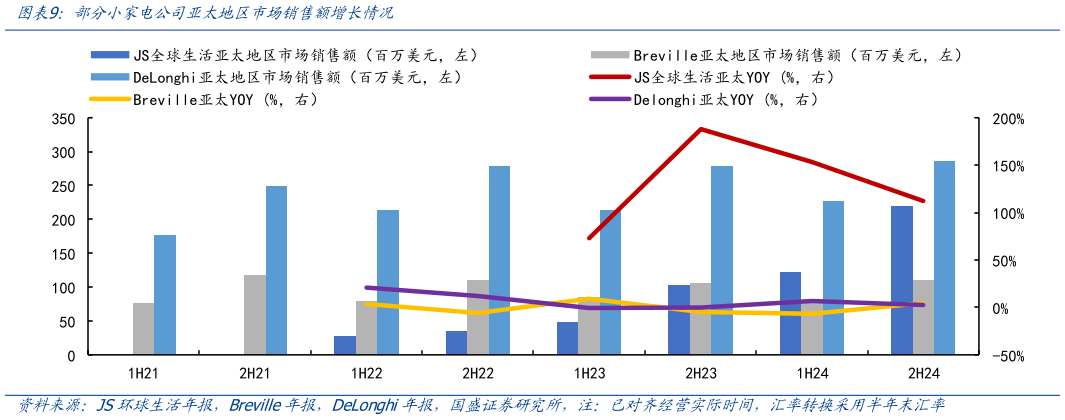 如何了解部分小家电公司亚太地区市场销售额增长情况