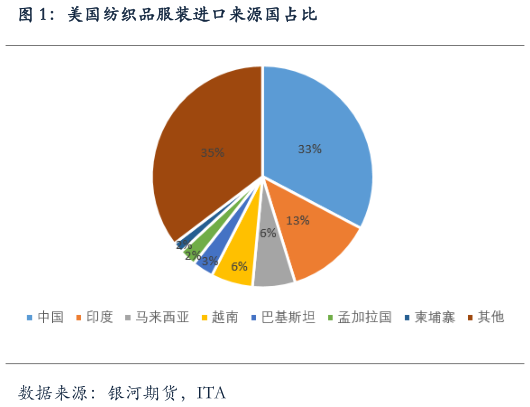 咨询下各位美国纺织品服装进口来源国占比