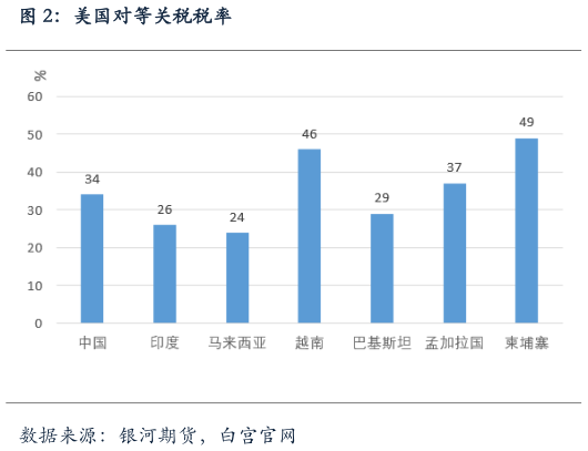 各位网友请教一下美国对等关税税率
