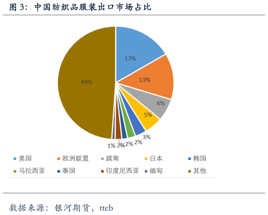 请问一下中国纺织品服装出口市场占比