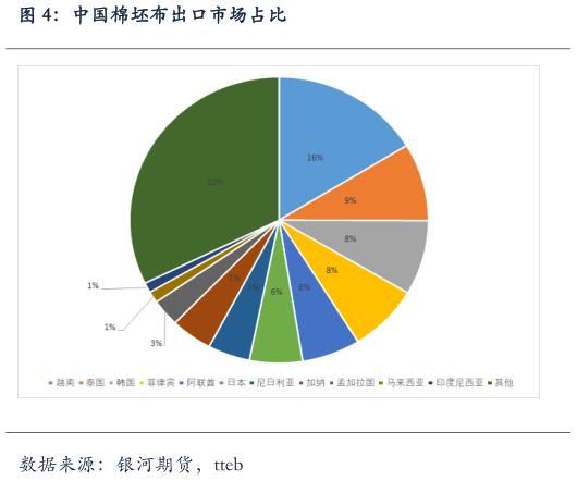 请问一下中国棉坯布出口市场占比