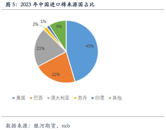 如何才能2023 年中国进口棉来源国占比