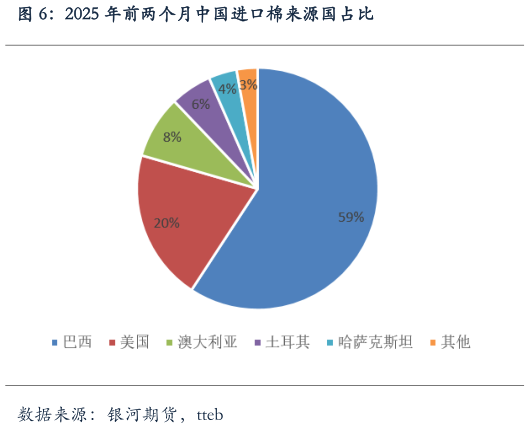 怎样理解2025 年前两个月中国进口棉来源国占比