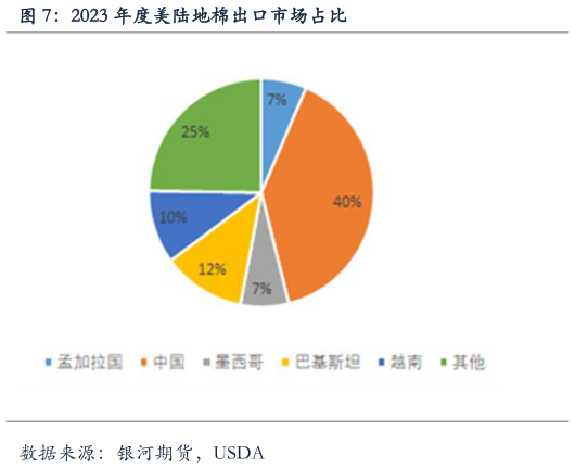 如何了解2023 年度美陆地棉出口市场占比