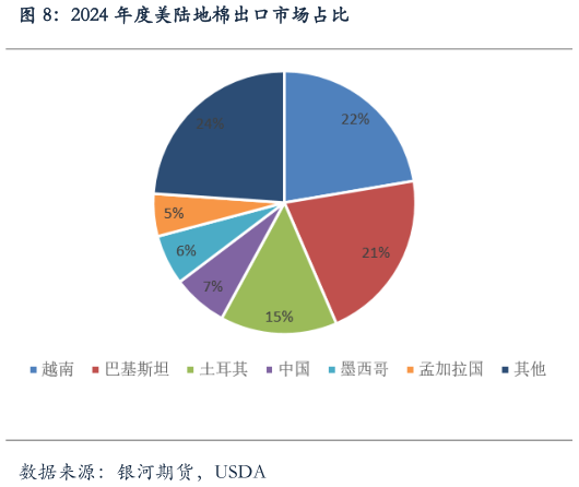 如何解释2024 年度美陆地棉出口市场占比