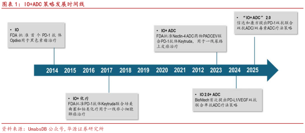 如何了解IOADC 策略发展时间线