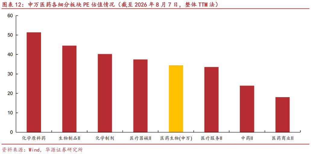 谁知道申万医药各细分板块 PE 估值情况（截至 2026 年 8 月 7 日，整体 TTM 法）