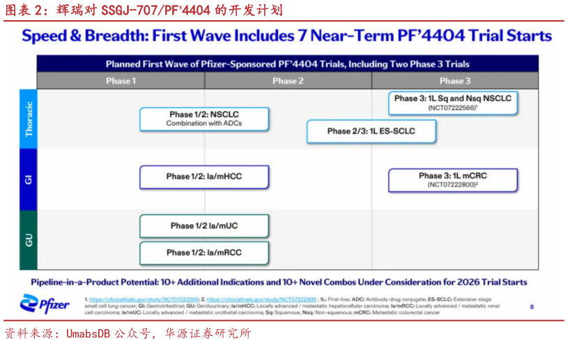 如何解释辉瑞对 SSGJ-707PF4404 的开发计划