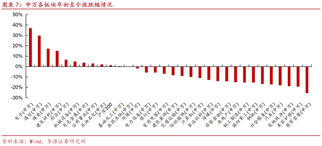 咨询大家申万各板块年初至今涨跌幅情况