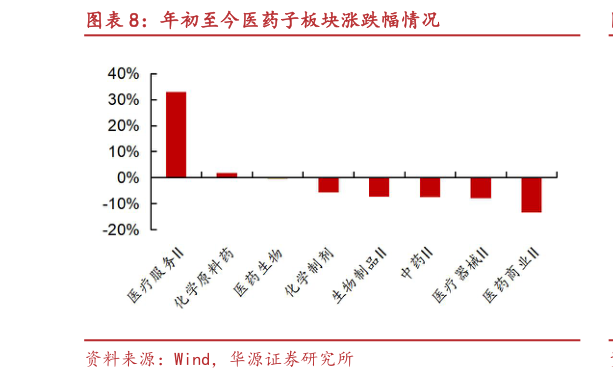 我想了解一下年初至今医药子板块涨跌幅情况